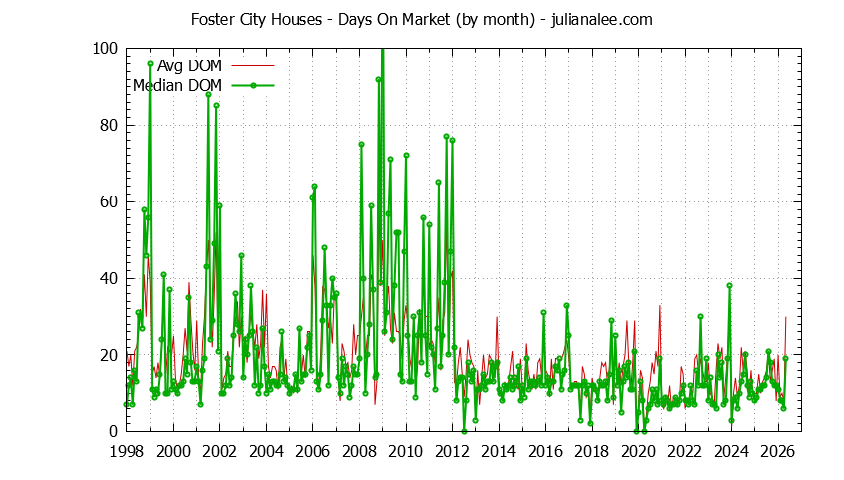 Graph of the Monthly Average Days On Market for Foster City Houses - Foster City Real Estate Trends