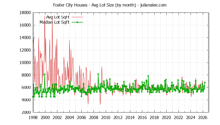 Graph of the Monthly Average Lot Size of Foster City Houses Sold - Foster City Real Estate Trends