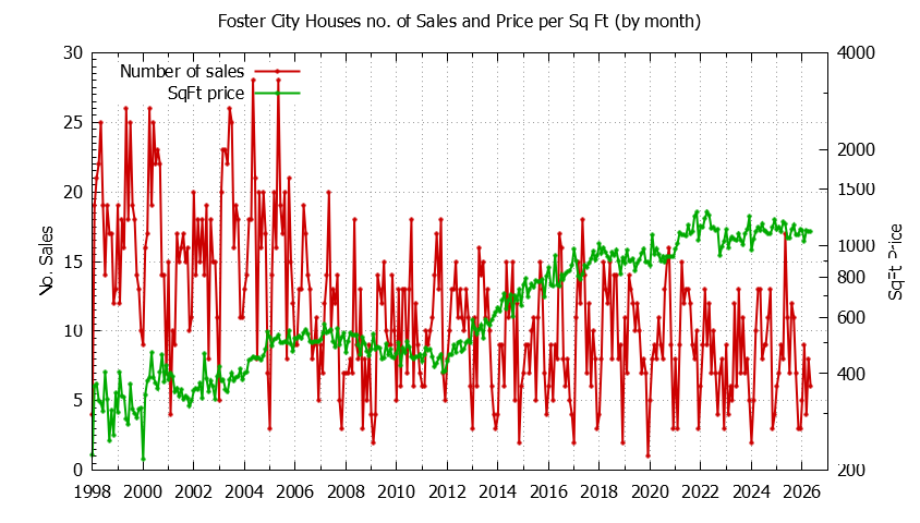 Graph of the Monthly Number of Foster City Houses Sold - Foster City Real Estate Trends