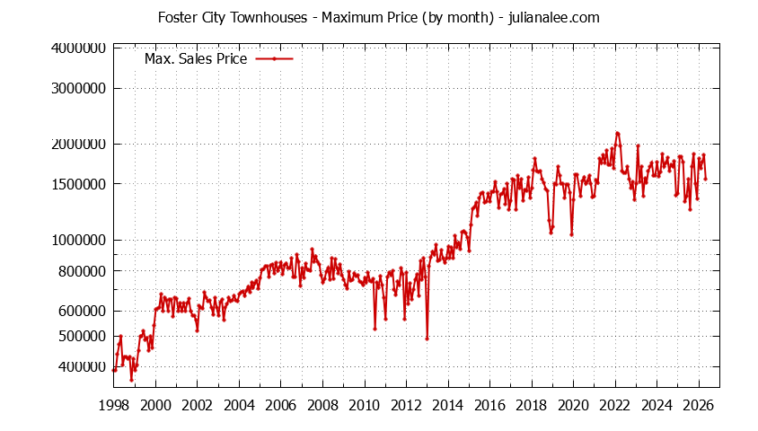 Graph of the Monthly Maximum Price of Foster City Townhouses - Foster City Real Estate Trends