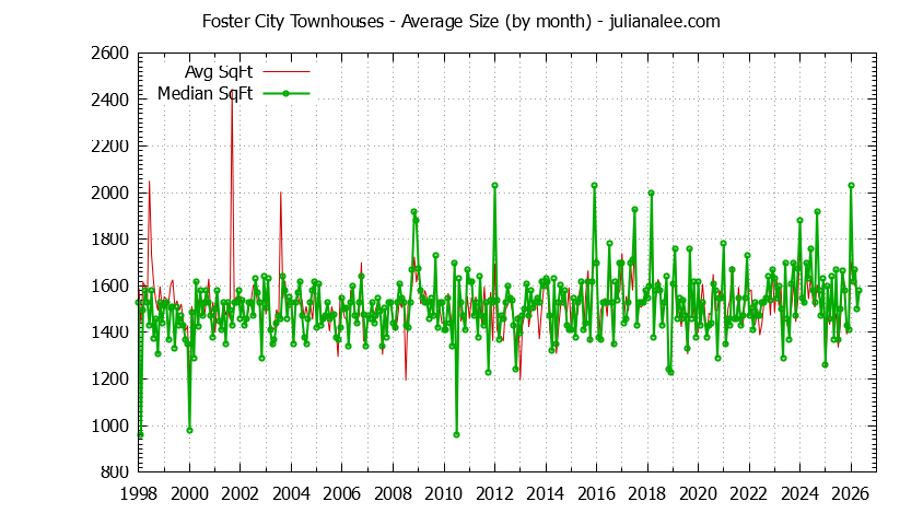 Graph of the Monthly Average Size of Foster City Townhouses Sold - Foster City Real Estate Trends
