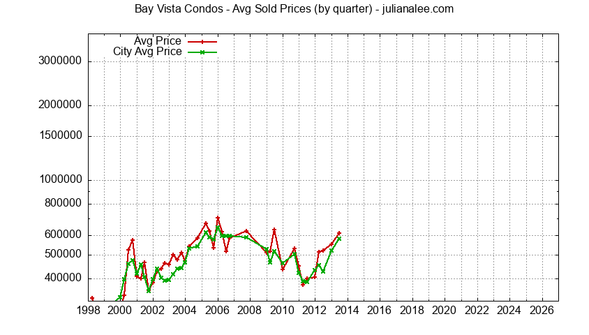 Graph of the Quarterly Median and Average Price of Bay Vista Condos Sold