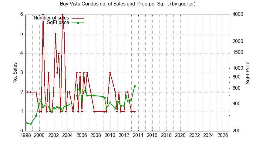 Graph of the Quarterly Number of Bay Vista Condos Sold