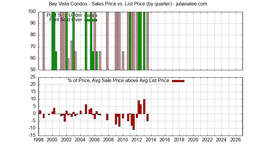 Graph of the Quarterly Average Sales Price vs. List Price for Bay Vista Condos Sold