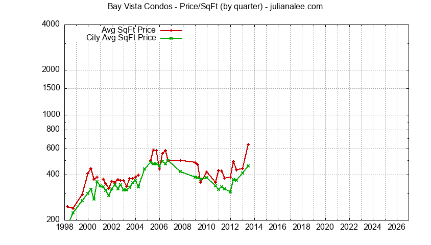 Graph of the Quarterly Average Price Per Square Foot for Bay Vista Condos Sold