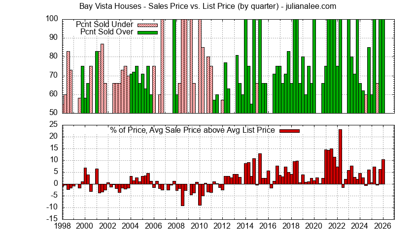 Graph of the Quarterly Average Sales Price vs. List Price for Bay Vista Houses Sold