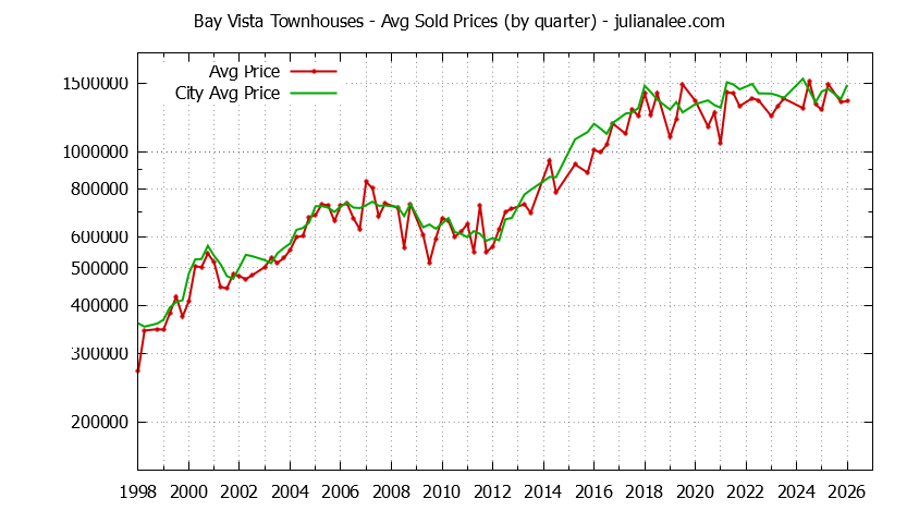 Quarterly Average Price of Bay Vista vs. Foster City Townhouses Sold Graph of the Quarterly Average Price of Bay Vista vs. Foster City Townhouses Sold