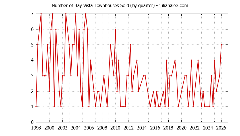 Quarterly Number of Foster City Townhouses Sold Graph of the Quarterly Number of Foster City Townhouses Sold