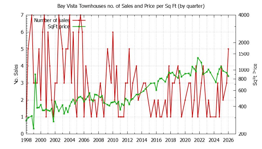 Quarterly Number & Price Per SqFt of Bay Vista Townhouses Sold Graph of the Quarterly Number & Price Per SqFt of Bay Vista Townhouses Sold