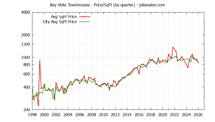 Quarterly Average Price Per Square Foot for Bay Vista vs. Foster City Townhouses Sold Graph of the Quarterly Average Price Per Square Foot for Bay Vista vs. Foster City Townhouses Sold
