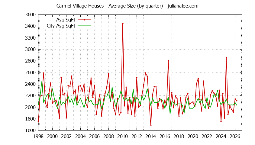 Quarterly Average Size of Carmel Village vs. Foster City Houses Sold Graph of the Quarterly Average Size of Carmel Village vs. Foster City Houses Sold