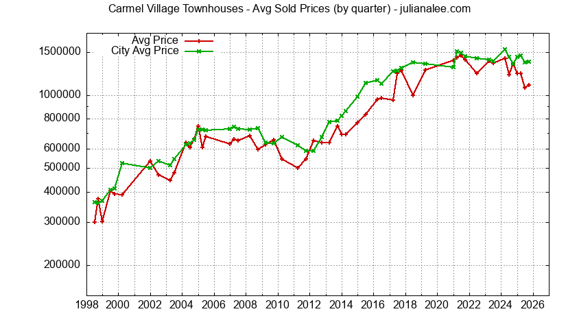 Graph of the Quarterly Median and Average Price of Carmel Village Townhouses Sold