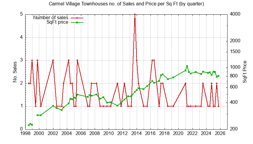 Graph of the Quarterly Number of Carmel Village Townhouses Sold