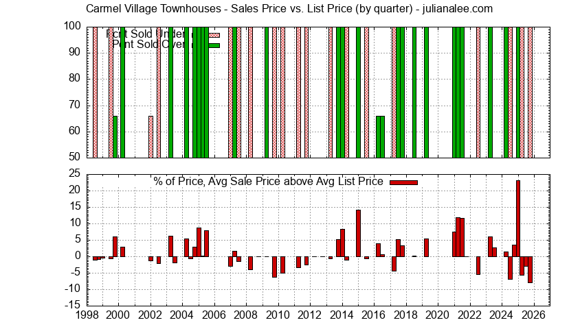 Graph of the Quarterly Average Sales Price vs. List Price for Carmel Village Townhouses Sold
