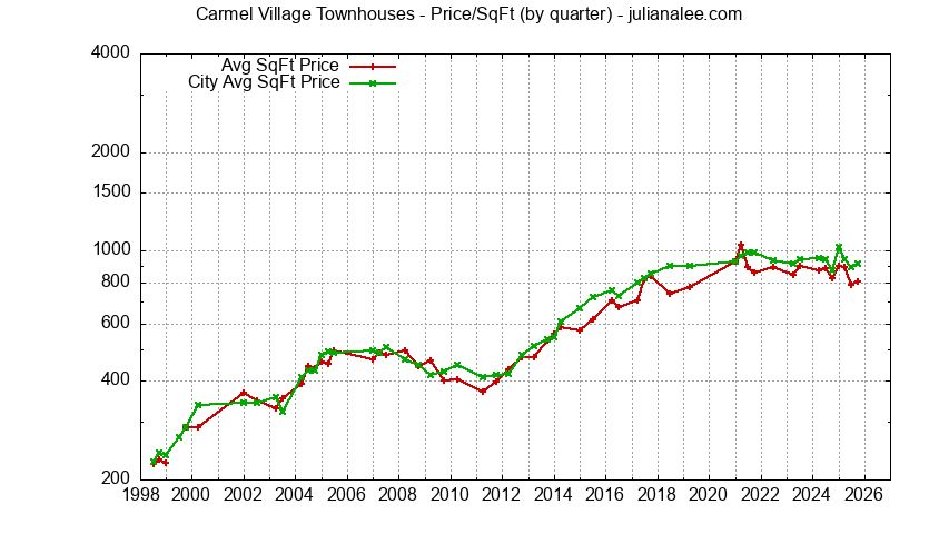 Graph of the Quarterly Average Price Per Square Foot for Carmel Village Townhouses Sold
