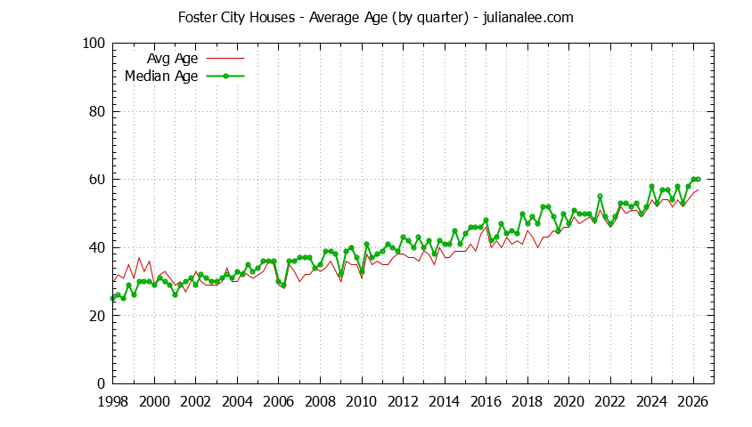 Graph of the Quarterly Average Age of Foster City Houses Sold - Foster City Real Estate Trends