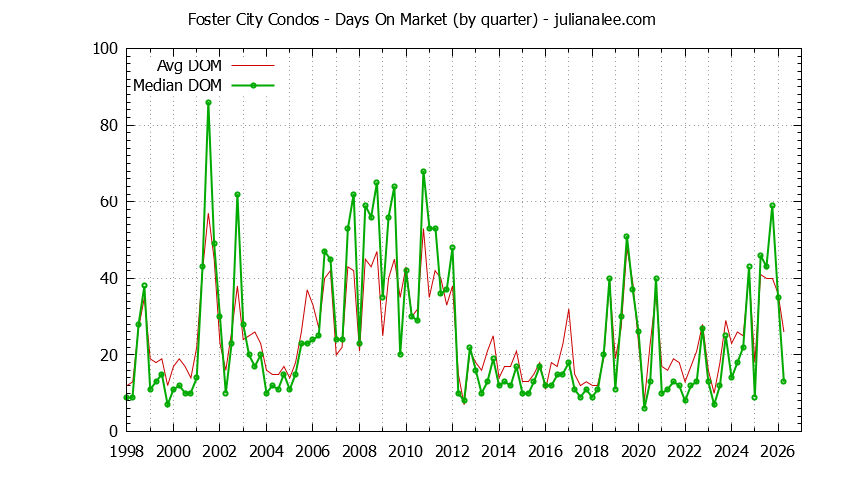 Graph of the Quarterly Average Days On Market for Foster City Condos - Foster City Real Estate Trends