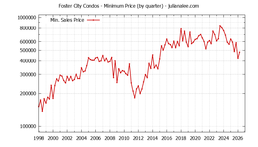 Graph of the Quarterly Minimum Price of Foster City Condos - Foster City Real Estate Trends