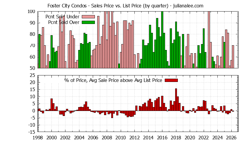 Graph of the Quarterly Average Sales Price vs. List Price for Foster City Condos - Foster City Real Estate Trends