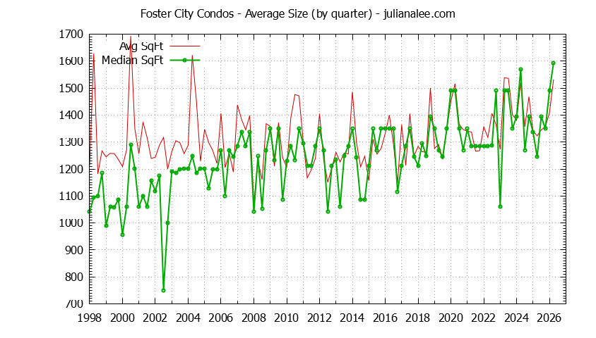 Graph of the Quarterly Average Size of Foster City Condos Sold - Foster City Real Estate Trends