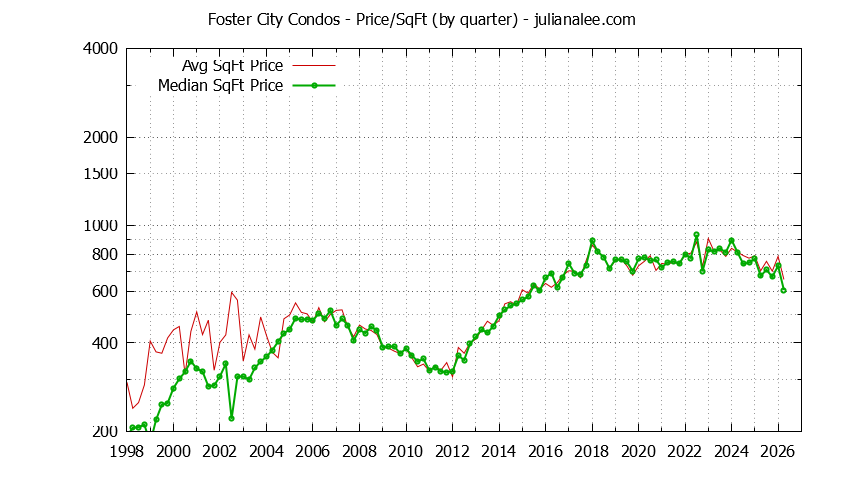 Graph of the Quarterly Average Price Per Square Foot for Foster City Condos - Foster City Real Estate Trends