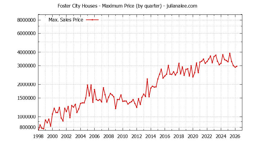 Graph of the Quarterly Maximum Price of Foster City Houses - Foster City Real Estate Trends