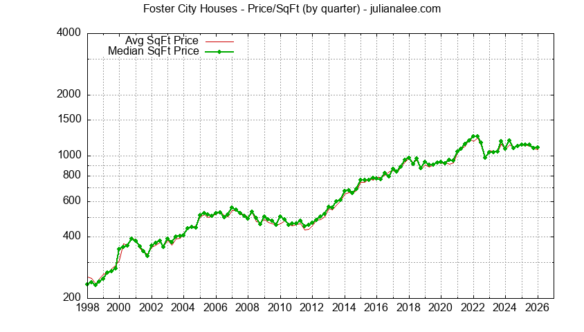 Graph of the average price per sq. ft. for a Foster City house