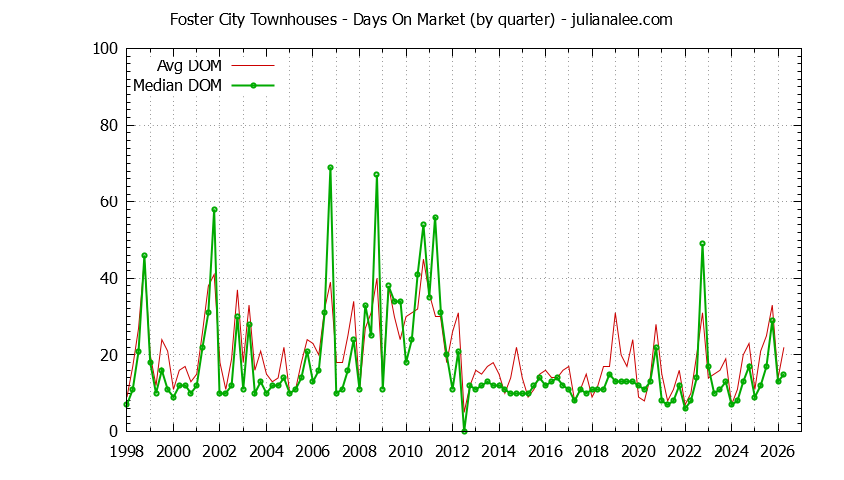 Graph of the Quarterly Average Days On Market for Foster City Townhouses - Foster City Real Estate Trends
