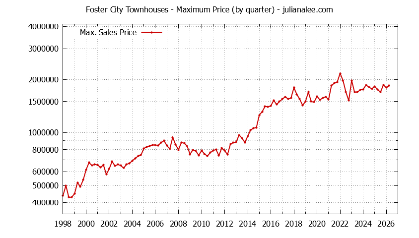 Graph of the Quarterly Maximum Price of Foster City Townhouses - Foster City Real Estate Trends
