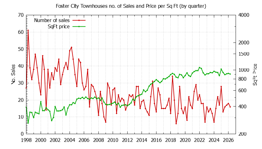 Graph of the Quarterly Number of Foster City Townhouses Sold - Foster City Real Estate Trends