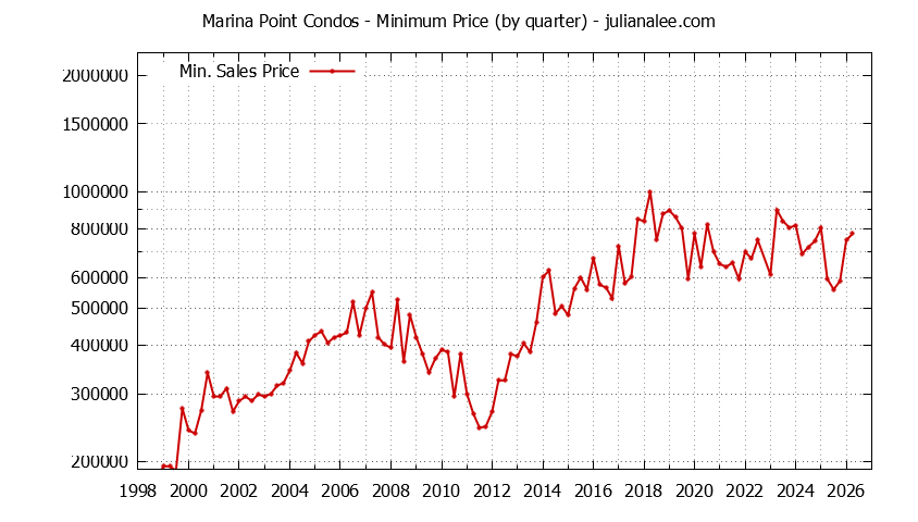 Quarterly Minimum Price for Marina Point Condos Sold Graph of the Quarterly Minimum Price for Marina Point Condos Sold