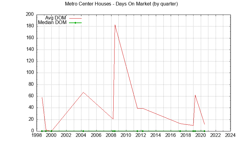 Graph of the Quarterly Average Days On Market for Metro Center Townhouses Sold