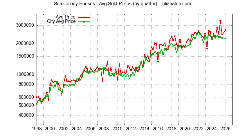 Graph of the Quarterly Median and Average Price of Sea Colony Houses Sold