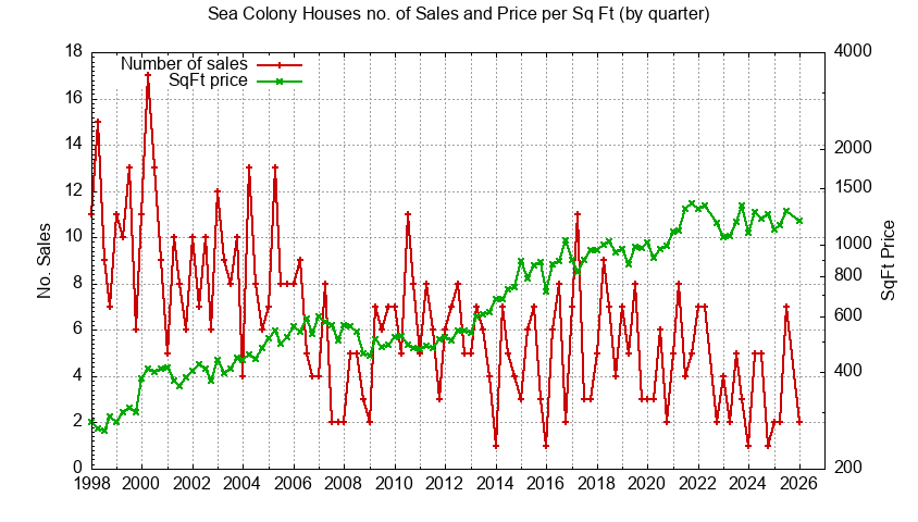 Graph of the Quarterly Number of Sea Colony Houses Sold