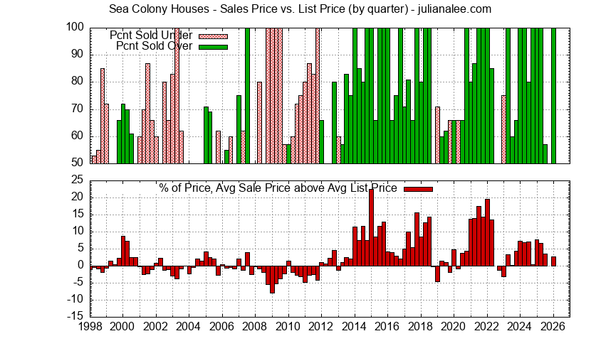 Graph of the Quarterly Average Sales Price vs. List Price for Sea Colony Houses Sold