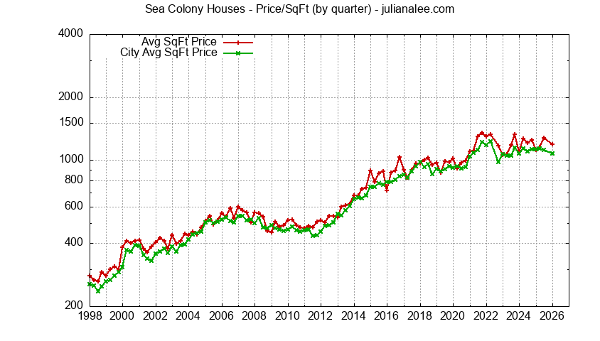Graph of the Quarterly Average Price Per Square Foot for Sea Colony Houses Sold