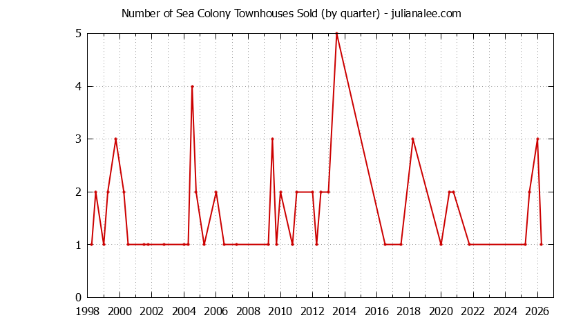 Quarterly Number of Foster City Townhouses Sold Graph of the Quarterly Number of Foster City Townhouses Sold