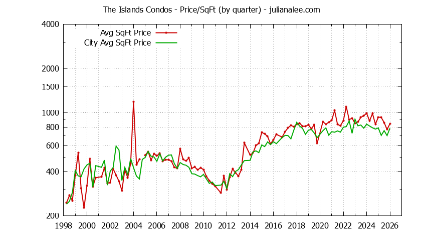 Quarterly Average Price Per Square Foot for The Islands vs. Foster City Condos Sold Graph of the Quarterly Average Price Per Square Foot for The Islands vs. Foster City Condos Sold