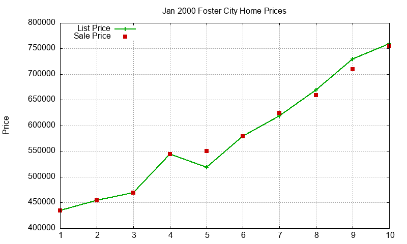 Foster City Homes Just Sold 2000-01 Foster City Homes Just Sold 2000-01