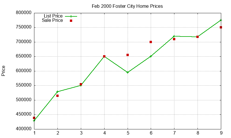 Foster City Homes Just Sold 2000-02 Foster City Homes Just Sold 2000-02