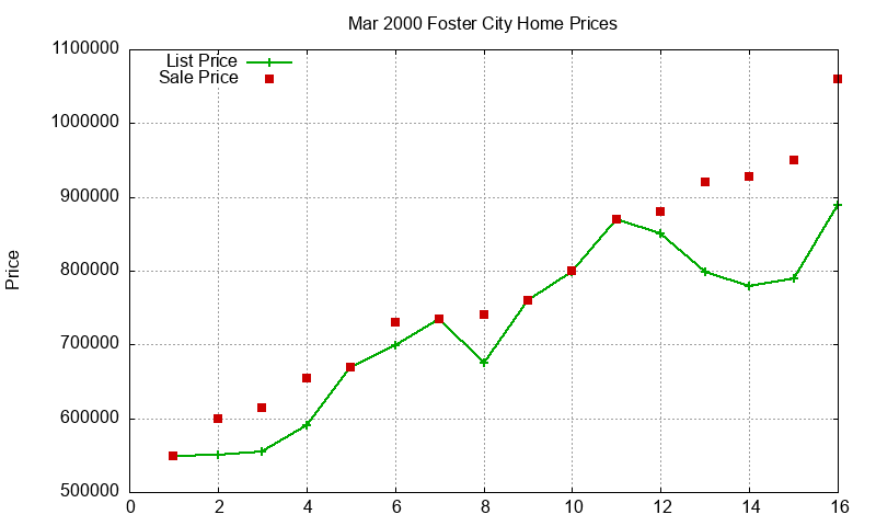 Foster City Homes Just Sold 2000-03 Foster City Homes Just Sold 2000-03