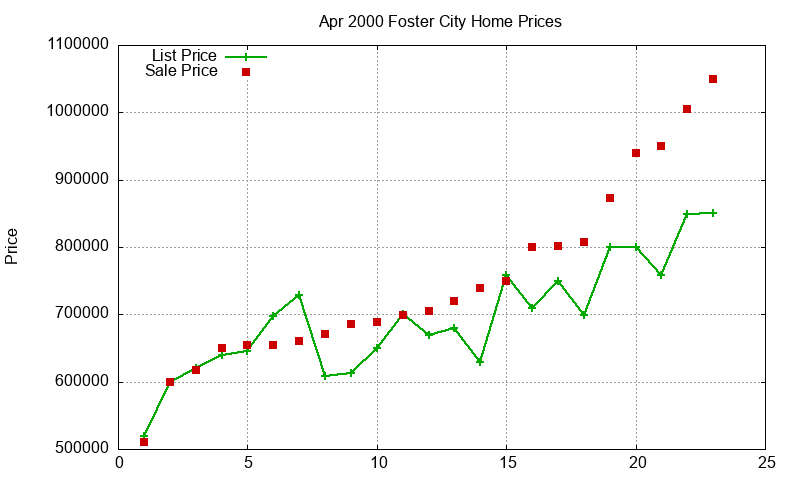 Foster City Homes Just Sold 2000-04 Foster City Homes Just Sold 2000-04