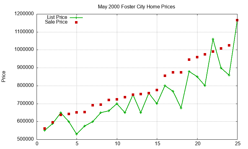 Foster City Homes Just Sold 2000-05 Foster City Homes Just Sold 2000-05