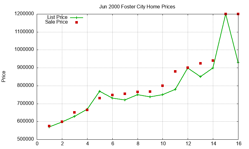 Foster City Homes Just Sold 2000-06 Foster City Homes Just Sold 2000-06