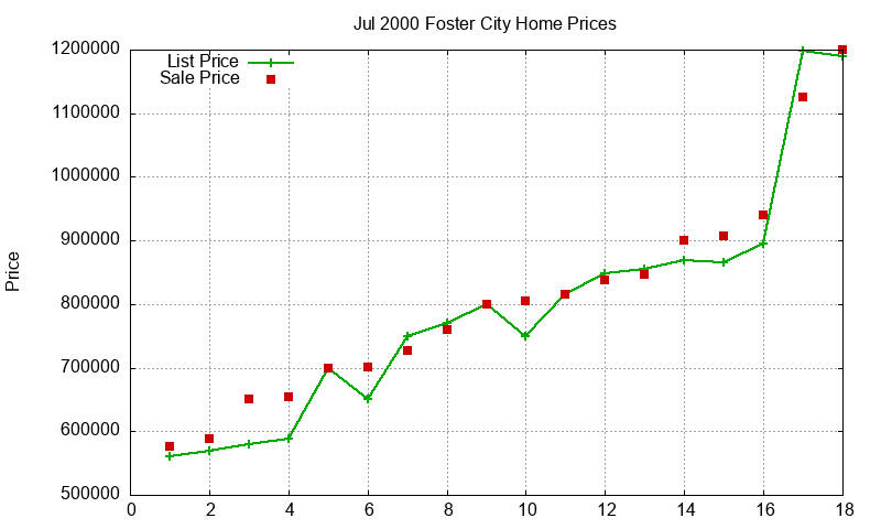Foster City Homes Just Sold 2000-07