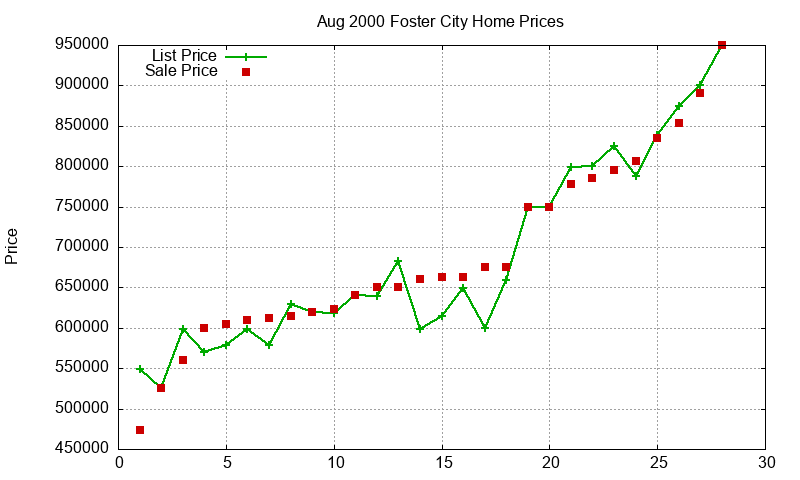 Foster City Homes Just Sold 2000-08