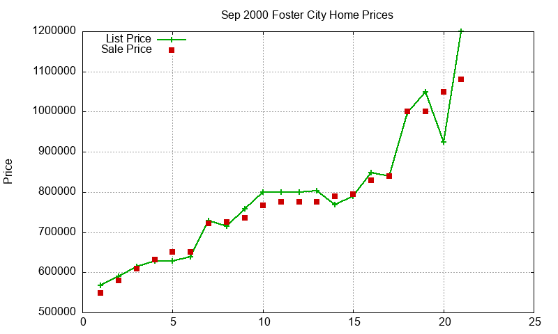 Foster City Homes Just Sold 2000-09