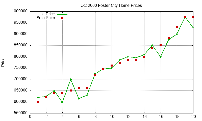 Foster City Homes Just Sold 2000-10 Foster City Homes Just Sold 2000-10