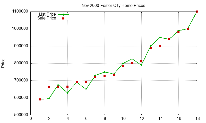 Foster City Homes Just Sold 2000-11 Foster City Homes Just Sold 2000-11