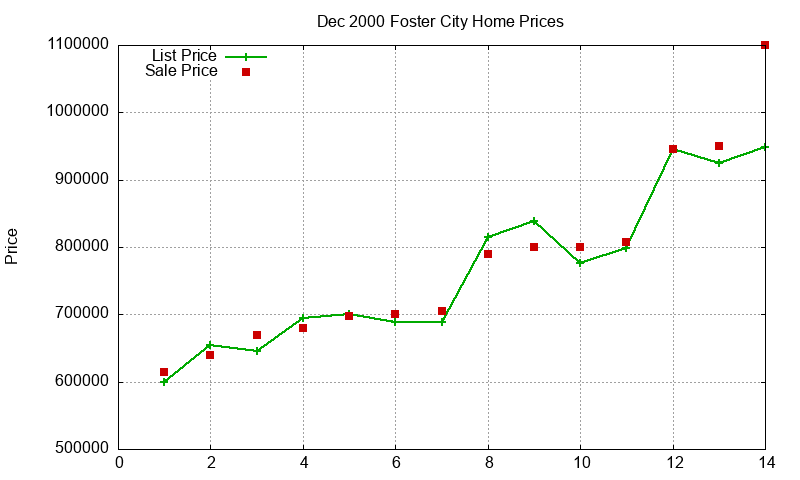 Foster City Homes Just Sold 2000-12 Foster City Homes Just Sold 2000-12
